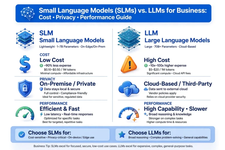 Small Language Models (SLMs) vs. LLMs for Business: Cost, Privacy, and Performance Guide